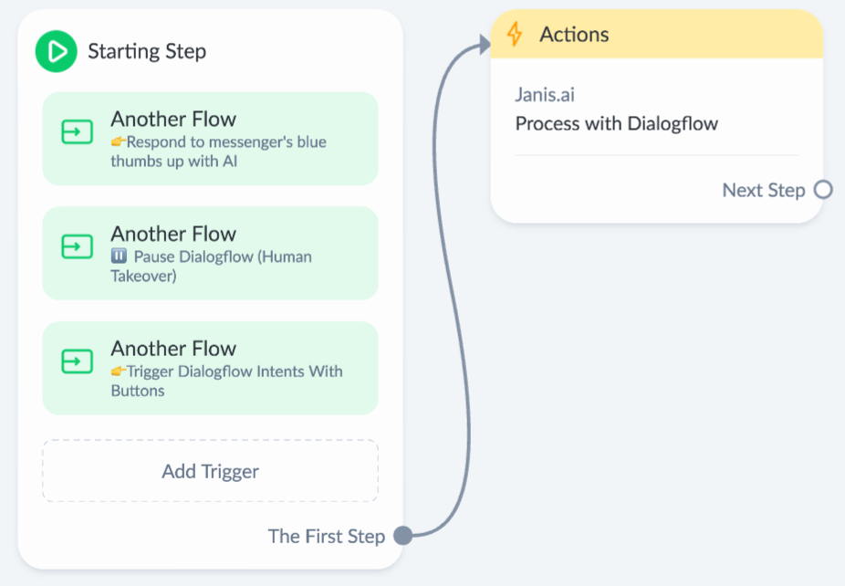 custom Dialogflow integration with manychat